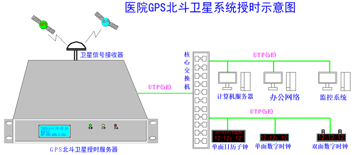 醫院內網時間同步組建示意圖